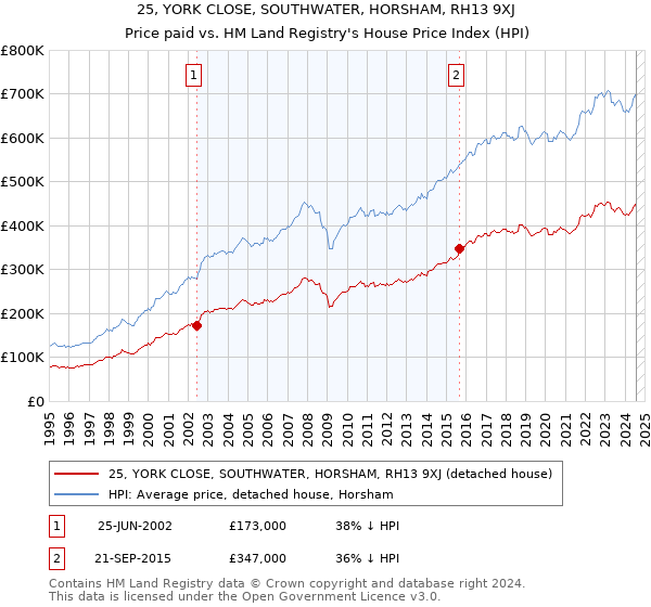 25, YORK CLOSE, SOUTHWATER, HORSHAM, RH13 9XJ: Price paid vs HM Land Registry's House Price Index