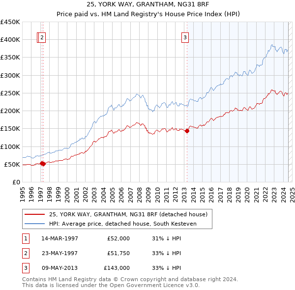 25, YORK WAY, GRANTHAM, NG31 8RF: Price paid vs HM Land Registry's House Price Index