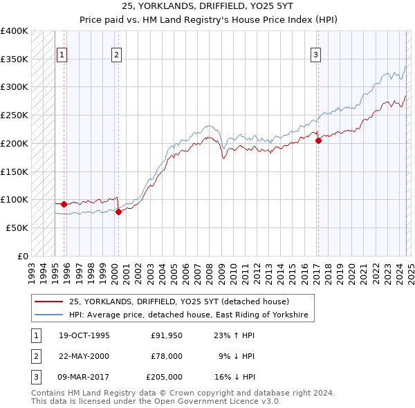 25, YORKLANDS, DRIFFIELD, YO25 5YT: Price paid vs HM Land Registry's House Price Index