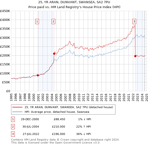 25, YR ARAN, DUNVANT, SWANSEA, SA2 7PU: Price paid vs HM Land Registry's House Price Index