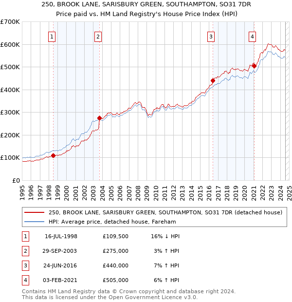 250, BROOK LANE, SARISBURY GREEN, SOUTHAMPTON, SO31 7DR: Price paid vs HM Land Registry's House Price Index