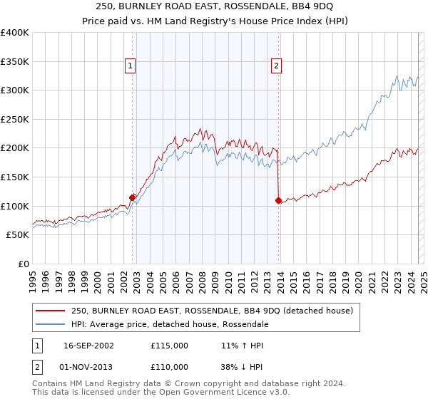 250, BURNLEY ROAD EAST, ROSSENDALE, BB4 9DQ: Price paid vs HM Land Registry's House Price Index