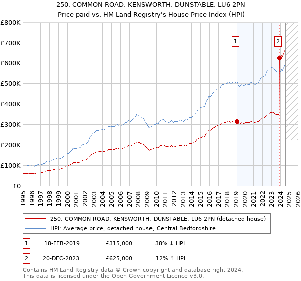 250, COMMON ROAD, KENSWORTH, DUNSTABLE, LU6 2PN: Price paid vs HM Land Registry's House Price Index