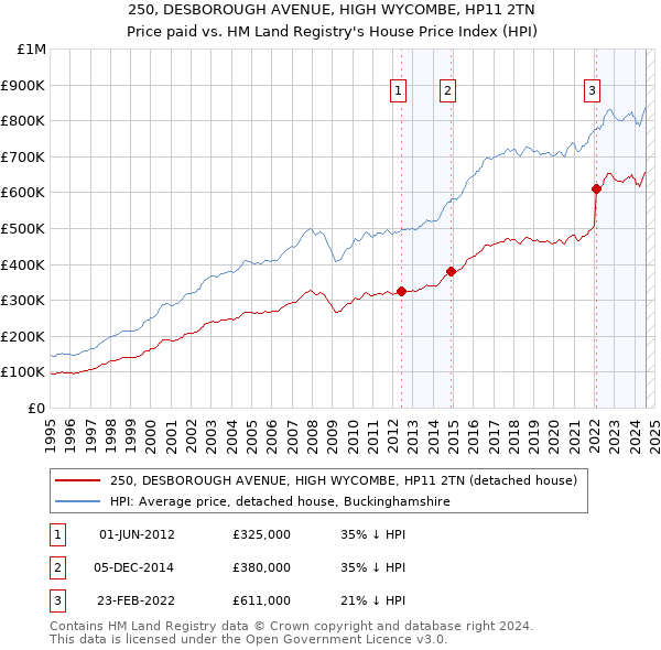 250, DESBOROUGH AVENUE, HIGH WYCOMBE, HP11 2TN: Price paid vs HM Land Registry's House Price Index