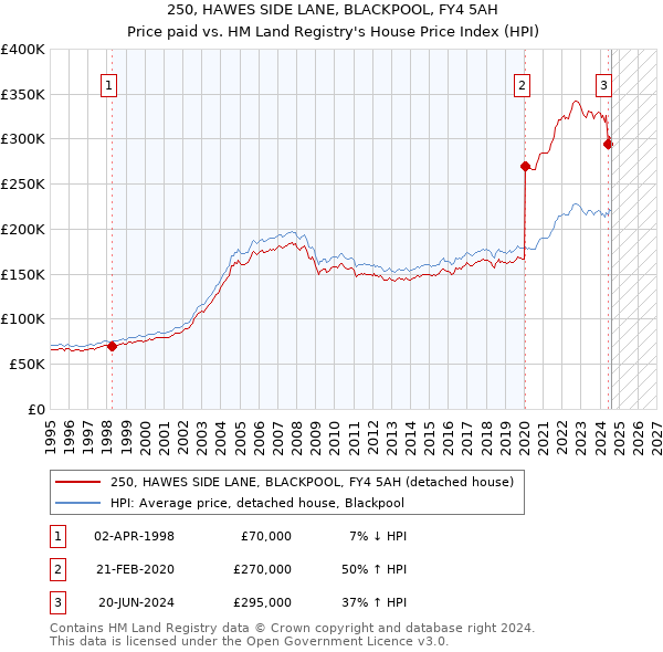 250, HAWES SIDE LANE, BLACKPOOL, FY4 5AH: Price paid vs HM Land Registry's House Price Index