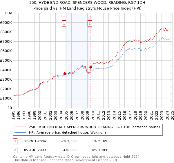 250, HYDE END ROAD, SPENCERS WOOD, READING, RG7 1DH: Price paid vs HM Land Registry's House Price Index