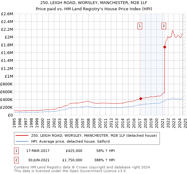 250, LEIGH ROAD, WORSLEY, MANCHESTER, M28 1LF: Price paid vs HM Land Registry's House Price Index