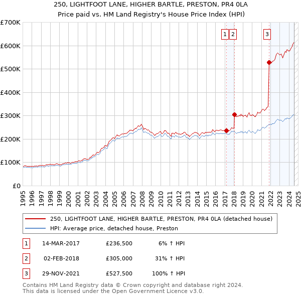 250, LIGHTFOOT LANE, HIGHER BARTLE, PRESTON, PR4 0LA: Price paid vs HM Land Registry's House Price Index