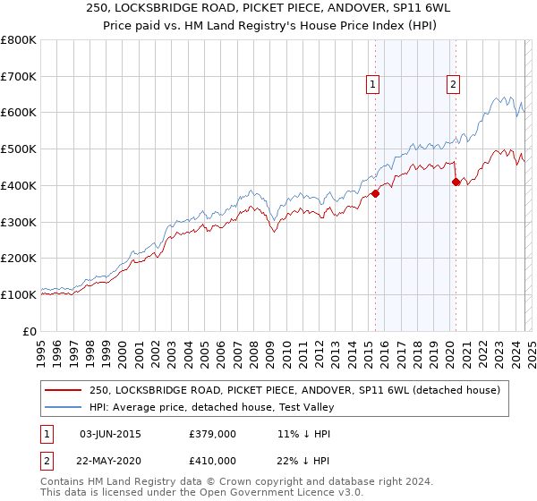 250, LOCKSBRIDGE ROAD, PICKET PIECE, ANDOVER, SP11 6WL: Price paid vs HM Land Registry's House Price Index