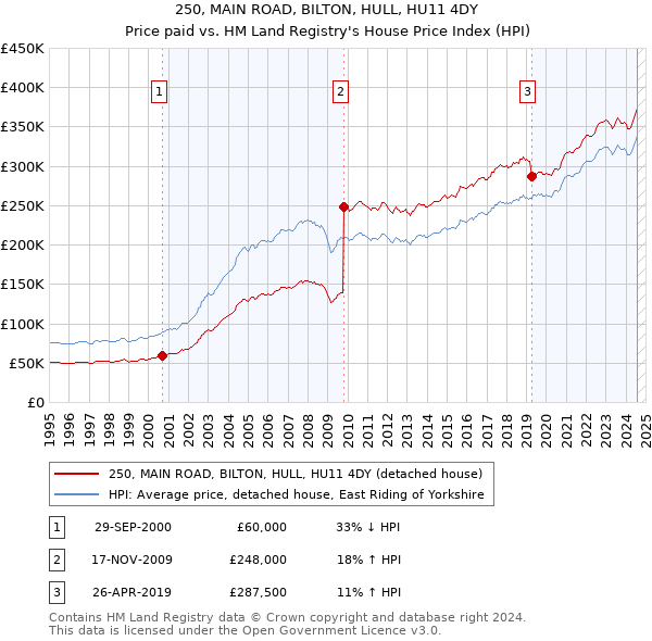 250, MAIN ROAD, BILTON, HULL, HU11 4DY: Price paid vs HM Land Registry's House Price Index