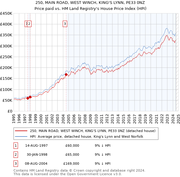 250, MAIN ROAD, WEST WINCH, KING'S LYNN, PE33 0NZ: Price paid vs HM Land Registry's House Price Index