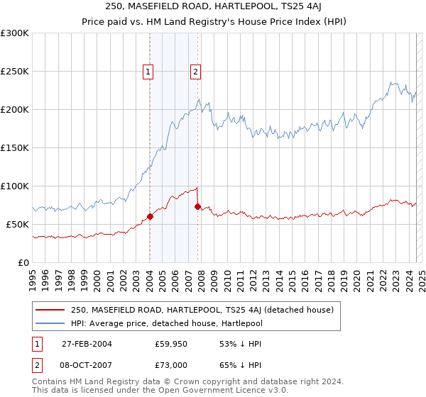 250, MASEFIELD ROAD, HARTLEPOOL, TS25 4AJ: Price paid vs HM Land Registry's House Price Index