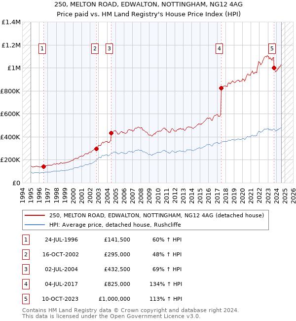 250, MELTON ROAD, EDWALTON, NOTTINGHAM, NG12 4AG: Price paid vs HM Land Registry's House Price Index