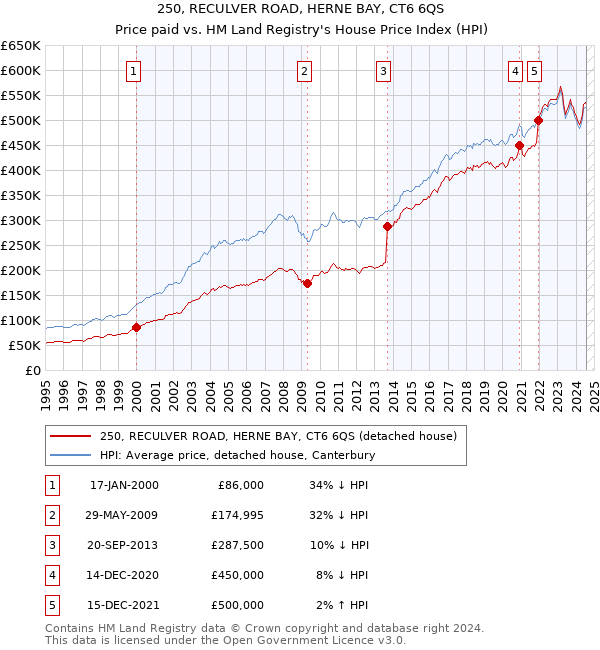 250, RECULVER ROAD, HERNE BAY, CT6 6QS: Price paid vs HM Land Registry's House Price Index