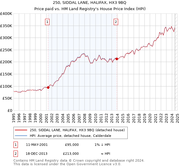 250, SIDDAL LANE, HALIFAX, HX3 9BQ: Price paid vs HM Land Registry's House Price Index