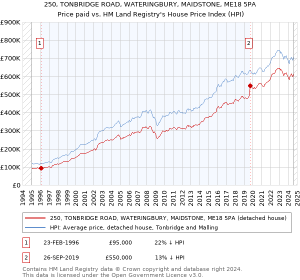 250, TONBRIDGE ROAD, WATERINGBURY, MAIDSTONE, ME18 5PA: Price paid vs HM Land Registry's House Price Index