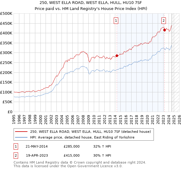 250, WEST ELLA ROAD, WEST ELLA, HULL, HU10 7SF: Price paid vs HM Land Registry's House Price Index