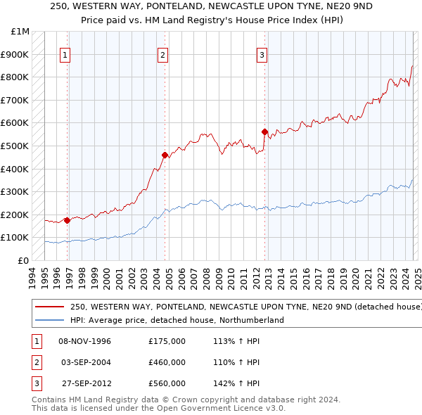 250, WESTERN WAY, PONTELAND, NEWCASTLE UPON TYNE, NE20 9ND: Price paid vs HM Land Registry's House Price Index