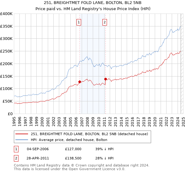 251, BREIGHTMET FOLD LANE, BOLTON, BL2 5NB: Price paid vs HM Land Registry's House Price Index