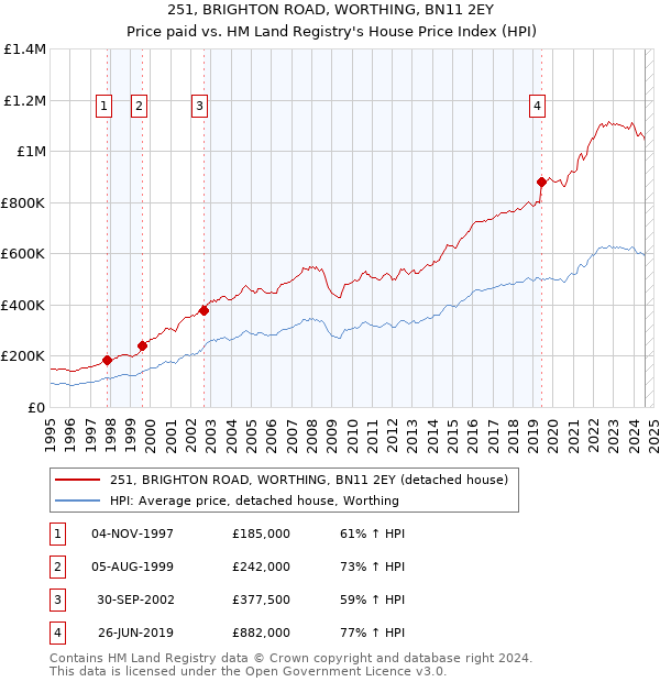 251, BRIGHTON ROAD, WORTHING, BN11 2EY: Price paid vs HM Land Registry's House Price Index