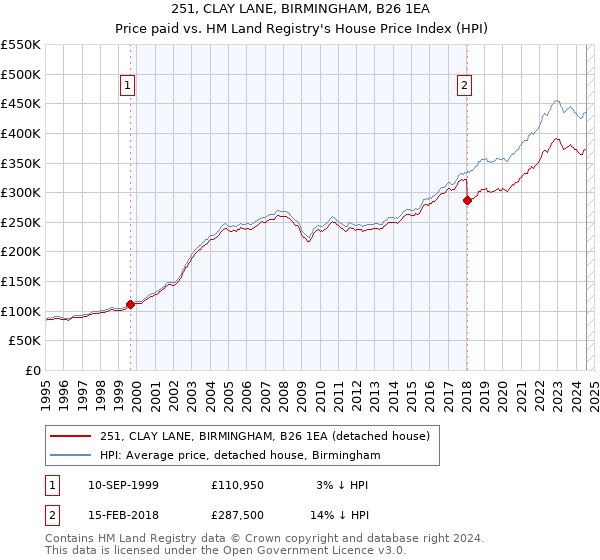 251, CLAY LANE, BIRMINGHAM, B26 1EA: Price paid vs HM Land Registry's House Price Index