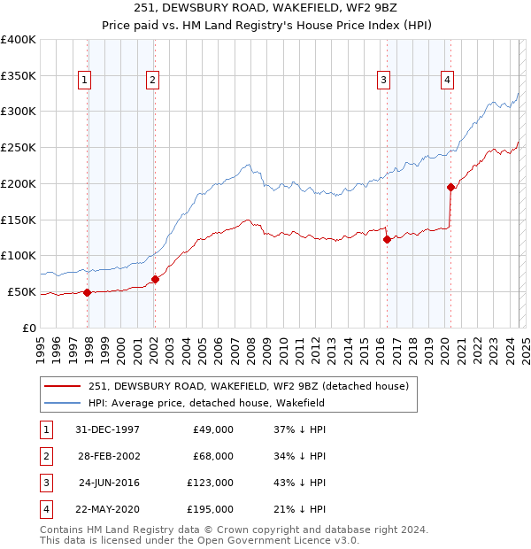 251, DEWSBURY ROAD, WAKEFIELD, WF2 9BZ: Price paid vs HM Land Registry's House Price Index