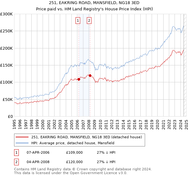 251, EAKRING ROAD, MANSFIELD, NG18 3ED: Price paid vs HM Land Registry's House Price Index