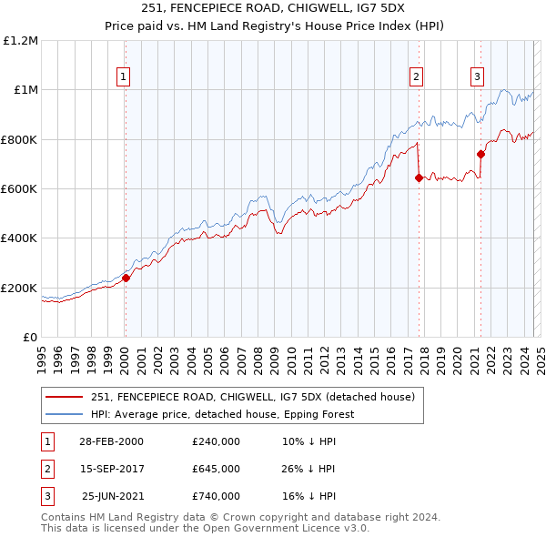 251, FENCEPIECE ROAD, CHIGWELL, IG7 5DX: Price paid vs HM Land Registry's House Price Index