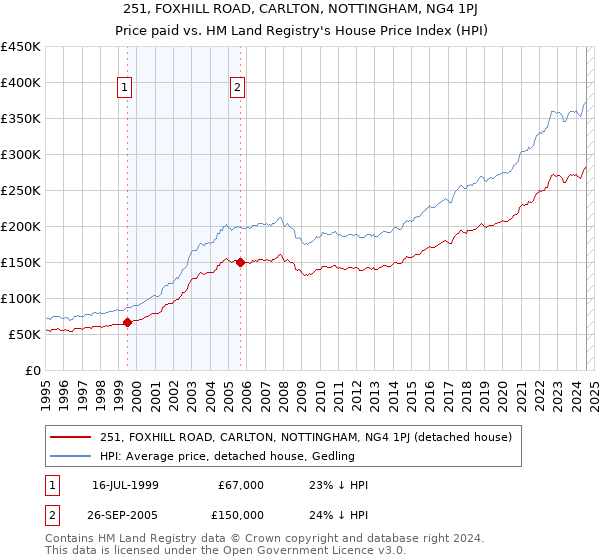 251, FOXHILL ROAD, CARLTON, NOTTINGHAM, NG4 1PJ: Price paid vs HM Land Registry's House Price Index