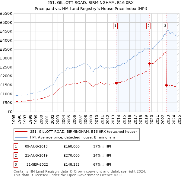 251, GILLOTT ROAD, BIRMINGHAM, B16 0RX: Price paid vs HM Land Registry's House Price Index