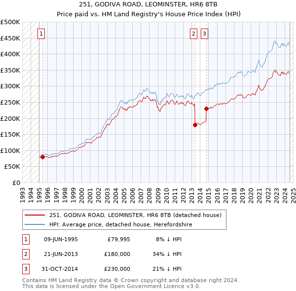 251, GODIVA ROAD, LEOMINSTER, HR6 8TB: Price paid vs HM Land Registry's House Price Index