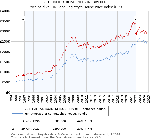 251, HALIFAX ROAD, NELSON, BB9 0ER: Price paid vs HM Land Registry's House Price Index