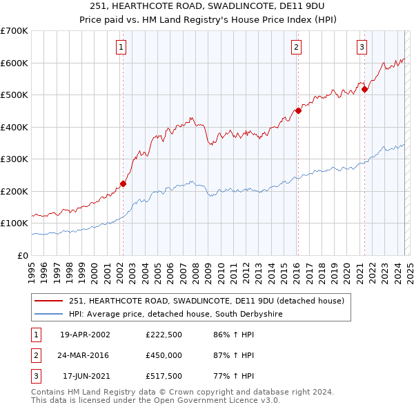 251, HEARTHCOTE ROAD, SWADLINCOTE, DE11 9DU: Price paid vs HM Land Registry's House Price Index