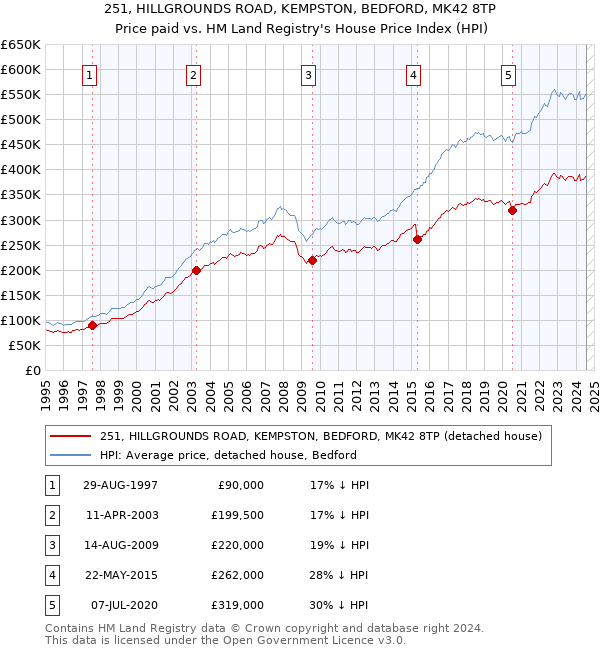 251, HILLGROUNDS ROAD, KEMPSTON, BEDFORD, MK42 8TP: Price paid vs HM Land Registry's House Price Index