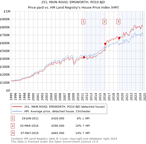 251, MAIN ROAD, EMSWORTH, PO10 8JD: Price paid vs HM Land Registry's House Price Index