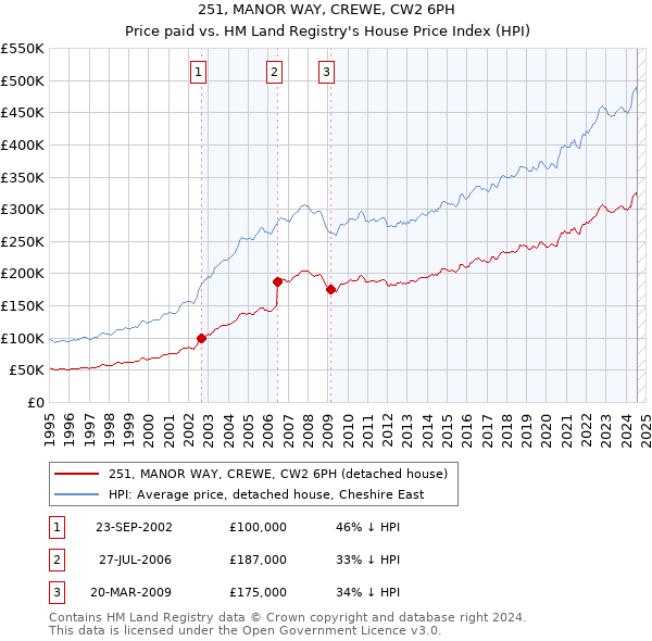 251, MANOR WAY, CREWE, CW2 6PH: Price paid vs HM Land Registry's House Price Index