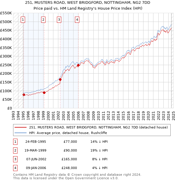 251, MUSTERS ROAD, WEST BRIDGFORD, NOTTINGHAM, NG2 7DD: Price paid vs HM Land Registry's House Price Index