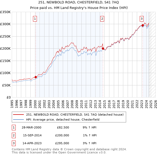 251, NEWBOLD ROAD, CHESTERFIELD, S41 7AQ: Price paid vs HM Land Registry's House Price Index