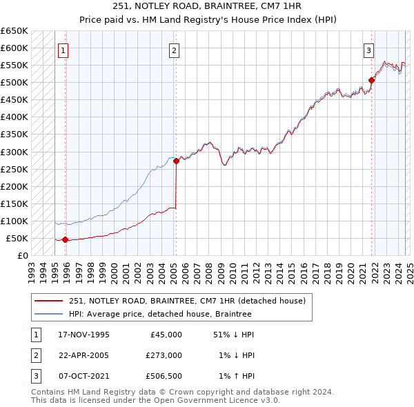 251, NOTLEY ROAD, BRAINTREE, CM7 1HR: Price paid vs HM Land Registry's House Price Index