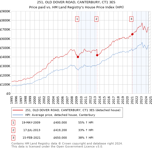 251, OLD DOVER ROAD, CANTERBURY, CT1 3ES: Price paid vs HM Land Registry's House Price Index