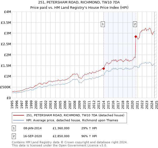 251, PETERSHAM ROAD, RICHMOND, TW10 7DA: Price paid vs HM Land Registry's House Price Index