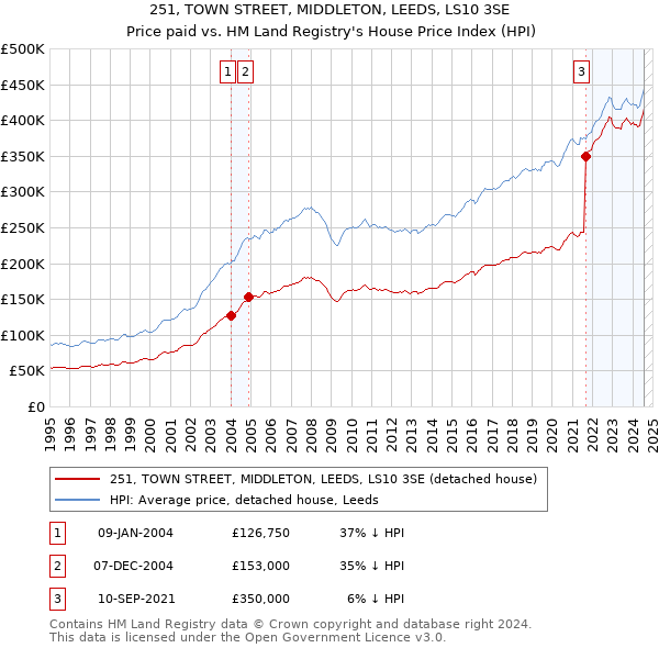 251, TOWN STREET, MIDDLETON, LEEDS, LS10 3SE: Price paid vs HM Land Registry's House Price Index