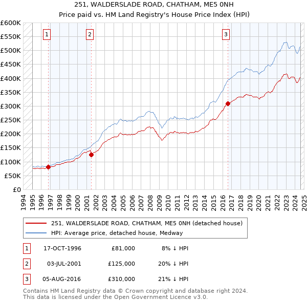 251, WALDERSLADE ROAD, CHATHAM, ME5 0NH: Price paid vs HM Land Registry's House Price Index