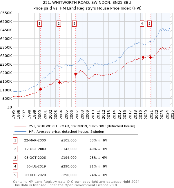 251, WHITWORTH ROAD, SWINDON, SN25 3BU: Price paid vs HM Land Registry's House Price Index