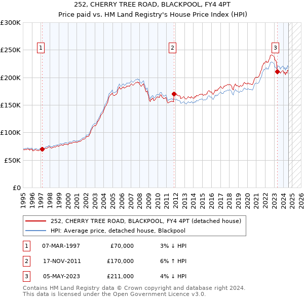 252, CHERRY TREE ROAD, BLACKPOOL, FY4 4PT: Price paid vs HM Land Registry's House Price Index