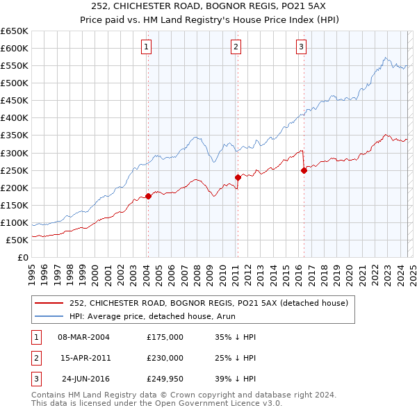 252, CHICHESTER ROAD, BOGNOR REGIS, PO21 5AX: Price paid vs HM Land Registry's House Price Index