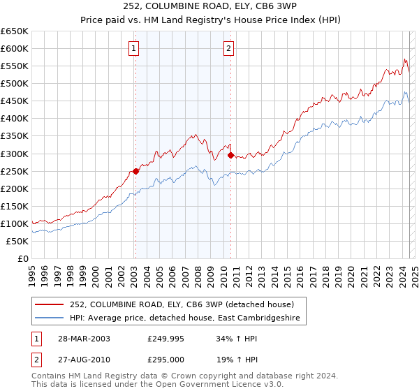 252, COLUMBINE ROAD, ELY, CB6 3WP: Price paid vs HM Land Registry's House Price Index