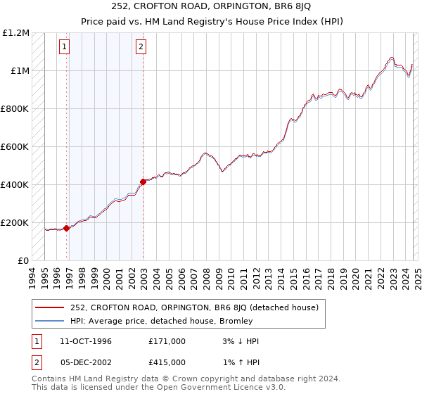 252, CROFTON ROAD, ORPINGTON, BR6 8JQ: Price paid vs HM Land Registry's House Price Index