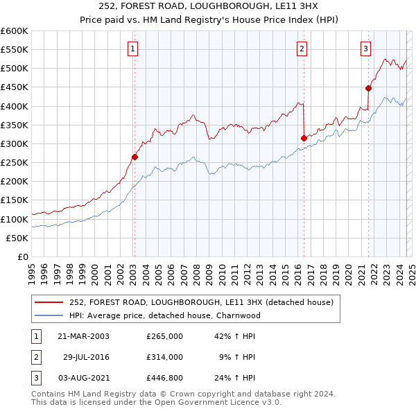 252, FOREST ROAD, LOUGHBOROUGH, LE11 3HX: Price paid vs HM Land Registry's House Price Index