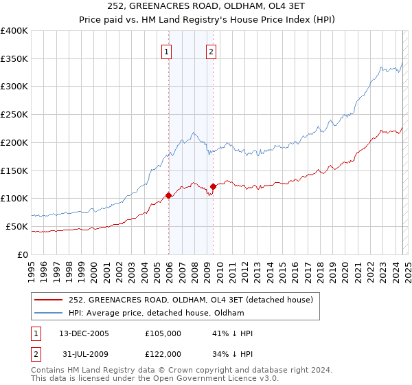 252, GREENACRES ROAD, OLDHAM, OL4 3ET: Price paid vs HM Land Registry's House Price Index